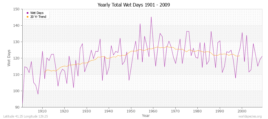 Yearly Total Wet Days 1901 - 2009 Latitude 41.25 Longitude 129.25