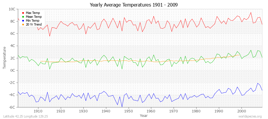 Yearly Average Temperatures 2010 - 2009 (Metric) Latitude 42.25 Longitude 129.25