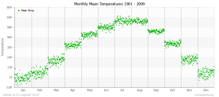 Monthly Mean Temperatures 1901 - 2009 (English) Latitude 42.25 Longitude 129.25