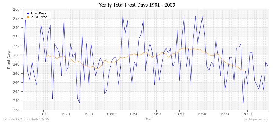 Yearly Total Frost Days 1901 - 2009 Latitude 42.25 Longitude 129.25