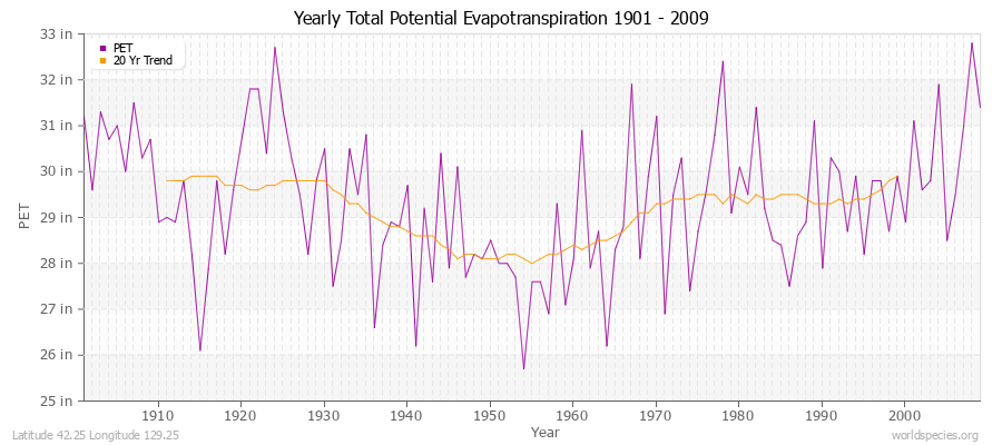 Yearly Total Potential Evapotranspiration 1901 - 2009 (English) Latitude 42.25 Longitude 129.25