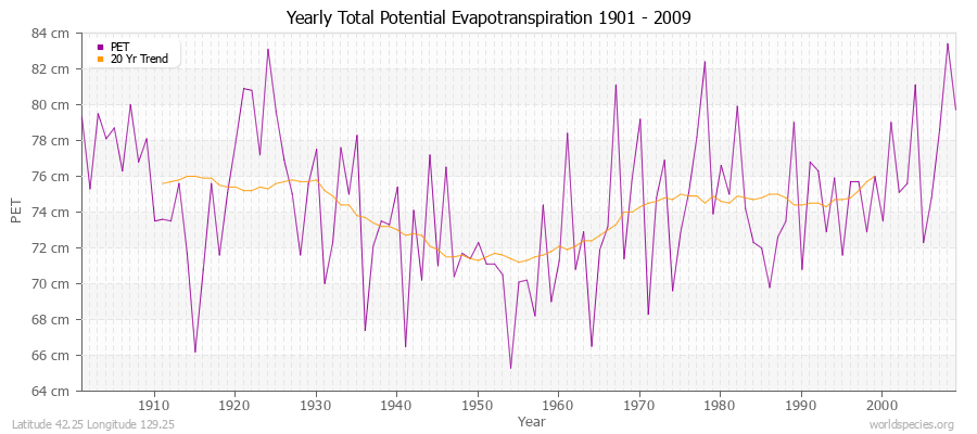 Yearly Total Potential Evapotranspiration 1901 - 2009 (Metric) Latitude 42.25 Longitude 129.25