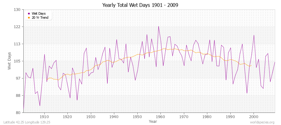 Yearly Total Wet Days 1901 - 2009 Latitude 42.25 Longitude 129.25