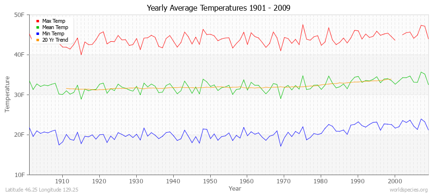 Yearly Average Temperatures 2010 - 2009 (English) Latitude 46.25 Longitude 129.25