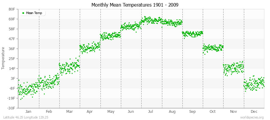 Monthly Mean Temperatures 1901 - 2009 (English) Latitude 46.25 Longitude 129.25