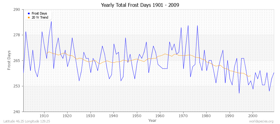 Yearly Total Frost Days 1901 - 2009 Latitude 46.25 Longitude 129.25