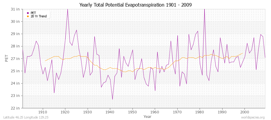 Yearly Total Potential Evapotranspiration 1901 - 2009 (English) Latitude 46.25 Longitude 129.25