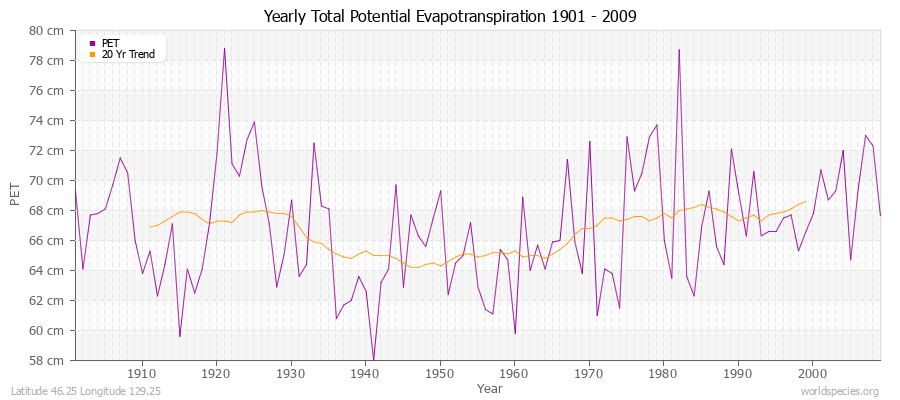 Yearly Total Potential Evapotranspiration 1901 - 2009 (Metric) Latitude 46.25 Longitude 129.25