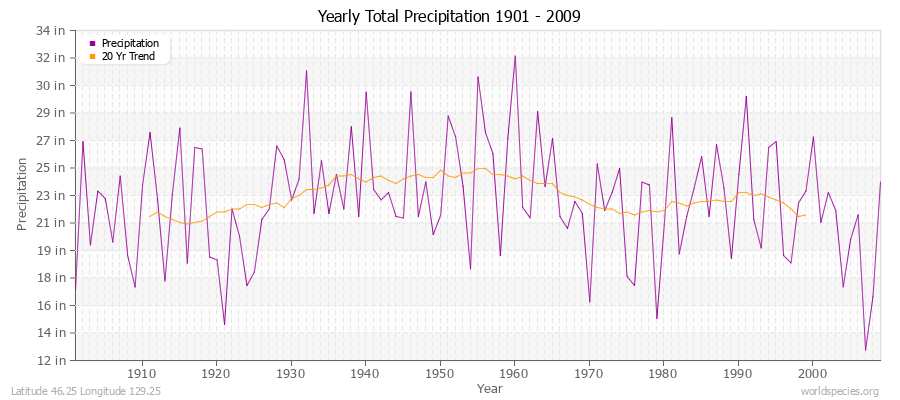 Yearly Total Precipitation 1901 - 2009 (English) Latitude 46.25 Longitude 129.25