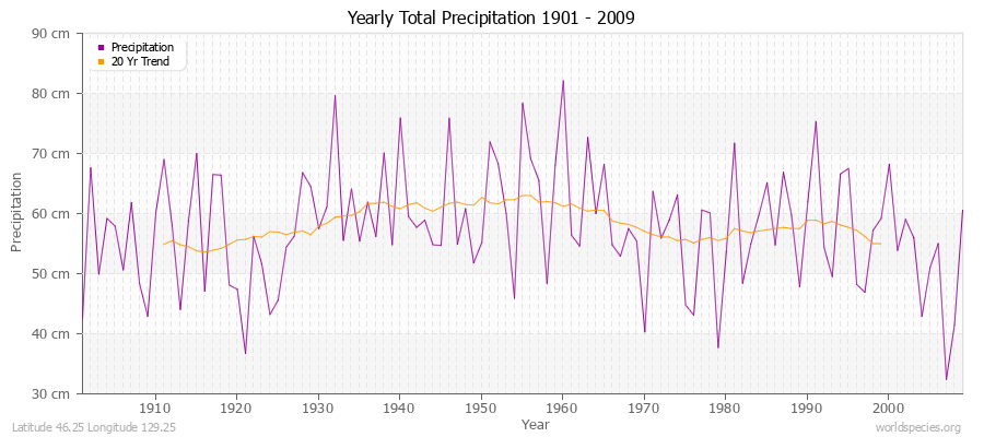 Yearly Total Precipitation 1901 - 2009 (Metric) Latitude 46.25 Longitude 129.25