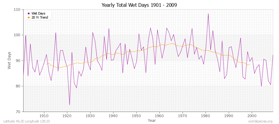 Yearly Total Wet Days 1901 - 2009 Latitude 46.25 Longitude 129.25