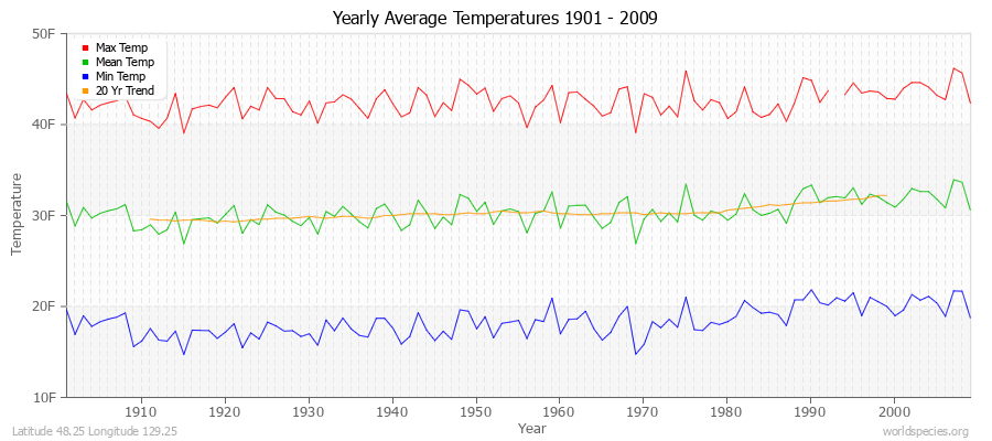 Yearly Average Temperatures 2010 - 2009 (English) Latitude 48.25 Longitude 129.25