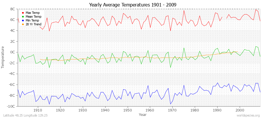 Yearly Average Temperatures 2010 - 2009 (Metric) Latitude 48.25 Longitude 129.25