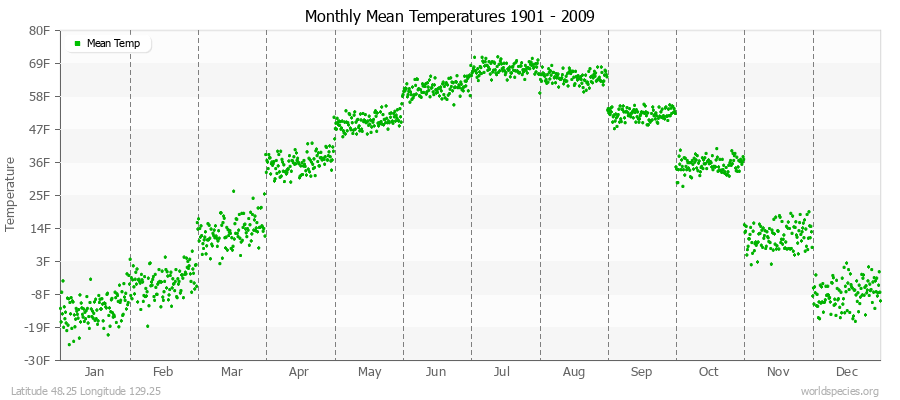 Monthly Mean Temperatures 1901 - 2009 (English) Latitude 48.25 Longitude 129.25