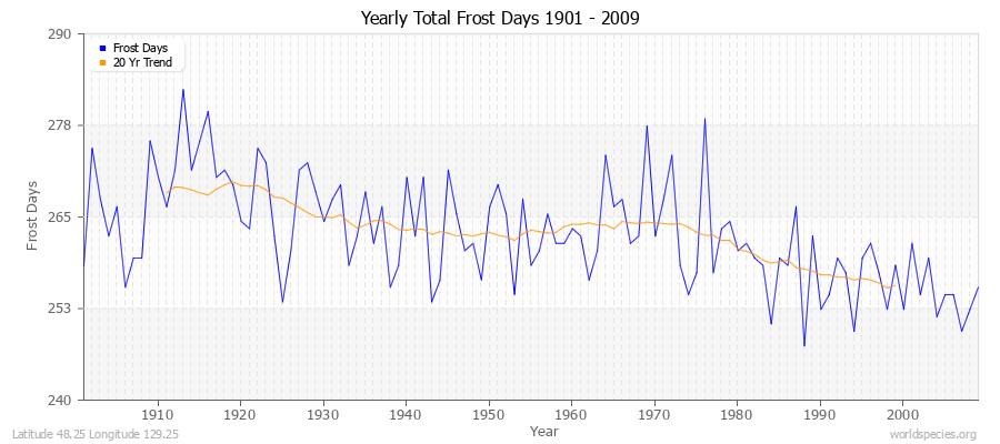 Yearly Total Frost Days 1901 - 2009 Latitude 48.25 Longitude 129.25