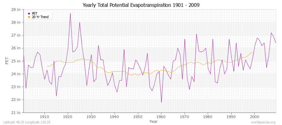 Yearly Total Potential Evapotranspiration 1901 - 2009 (English) Latitude 48.25 Longitude 129.25