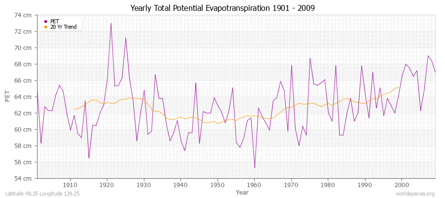 Yearly Total Potential Evapotranspiration 1901 - 2009 (Metric) Latitude 48.25 Longitude 129.25