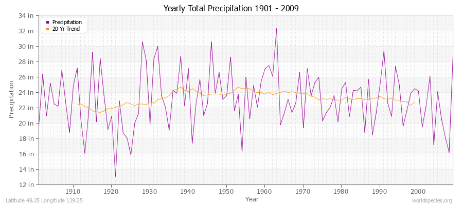 Yearly Total Precipitation 1901 - 2009 (English) Latitude 48.25 Longitude 129.25