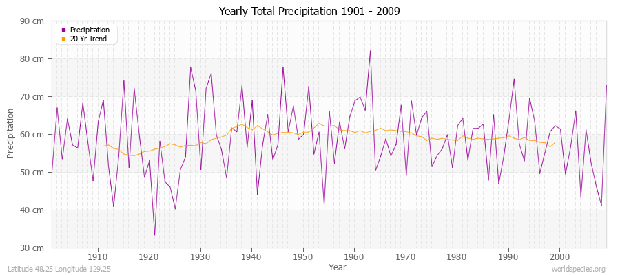 Yearly Total Precipitation 1901 - 2009 (Metric) Latitude 48.25 Longitude 129.25