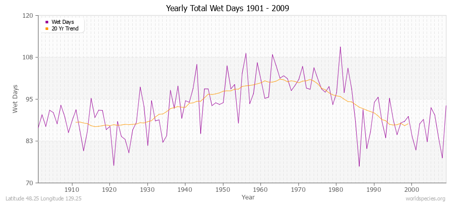 Yearly Total Wet Days 1901 - 2009 Latitude 48.25 Longitude 129.25