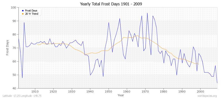 Yearly Total Frost Days 1901 - 2009 Latitude -17.25 Longitude -149.75