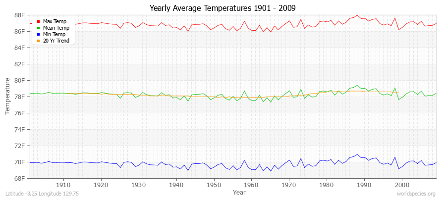 Yearly Average Temperatures 2010 - 2009 (English) Latitude -3.25 Longitude 129.75