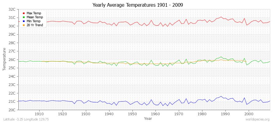 Yearly Average Temperatures 2010 - 2009 (Metric) Latitude -3.25 Longitude 129.75