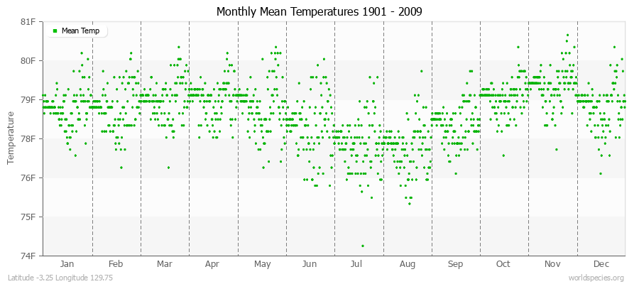 Monthly Mean Temperatures 1901 - 2009 (English) Latitude -3.25 Longitude 129.75