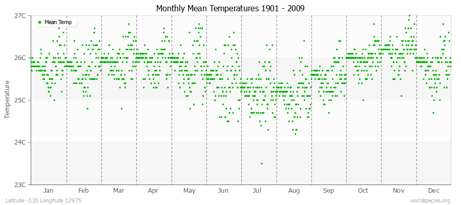 Monthly Mean Temperatures 1901 - 2009 (Metric) Latitude -3.25 Longitude 129.75