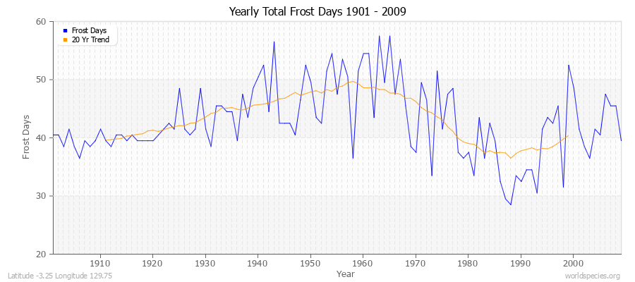 Yearly Total Frost Days 1901 - 2009 Latitude -3.25 Longitude 129.75