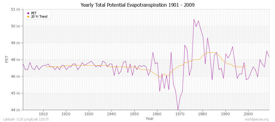 Yearly Total Potential Evapotranspiration 1901 - 2009 (English) Latitude -3.25 Longitude 129.75