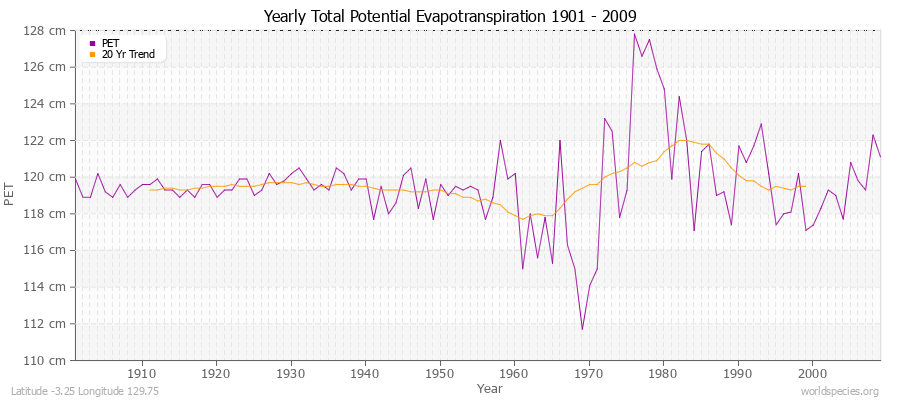 Yearly Total Potential Evapotranspiration 1901 - 2009 (Metric) Latitude -3.25 Longitude 129.75