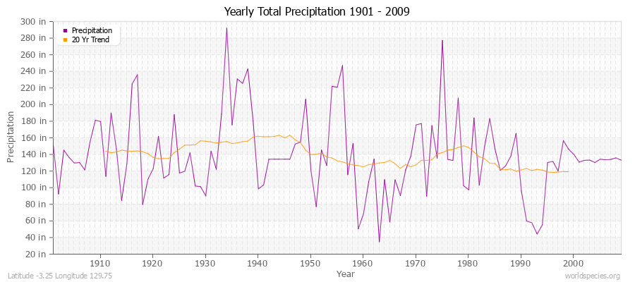 Yearly Total Precipitation 1901 - 2009 (English) Latitude -3.25 Longitude 129.75