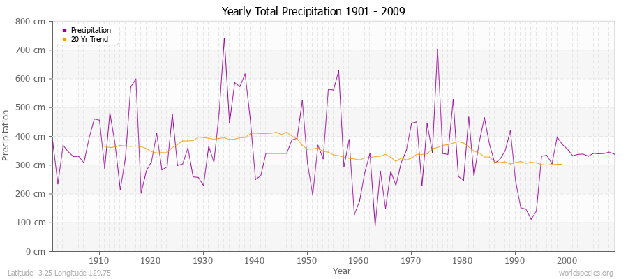 Yearly Total Precipitation 1901 - 2009 (Metric) Latitude -3.25 Longitude 129.75