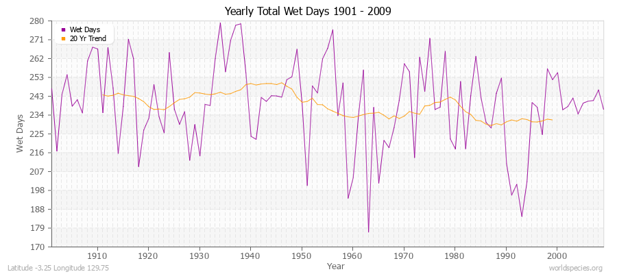 Yearly Total Wet Days 1901 - 2009 Latitude -3.25 Longitude 129.75