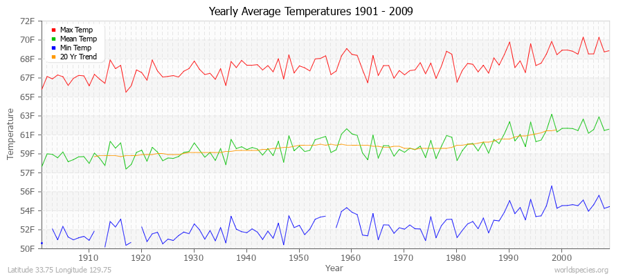 Yearly Average Temperatures 2010 - 2009 (English) Latitude 33.75 Longitude 129.75