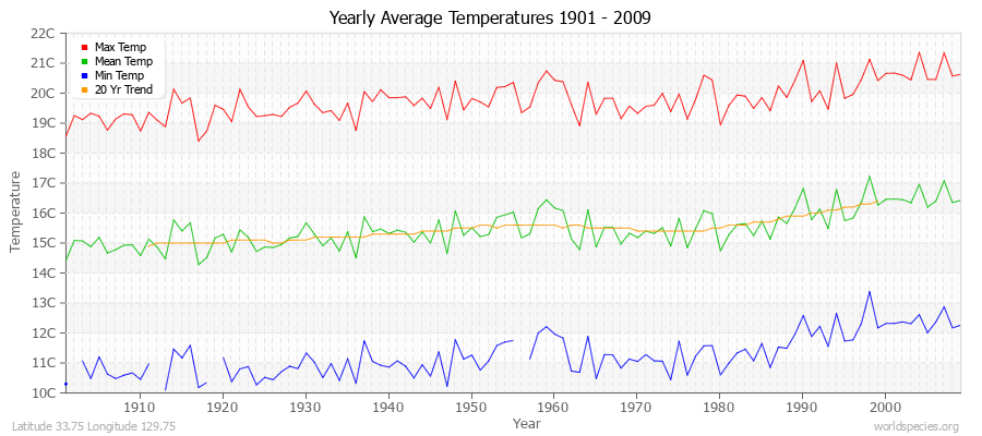 Yearly Average Temperatures 2010 - 2009 (Metric) Latitude 33.75 Longitude 129.75