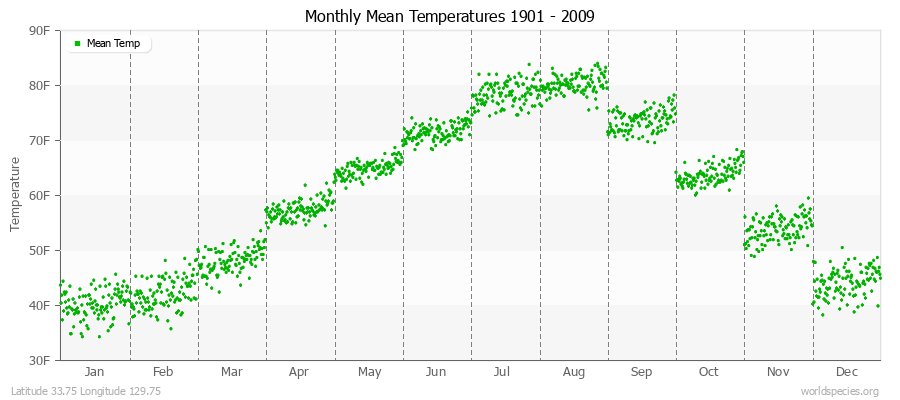 Monthly Mean Temperatures 1901 - 2009 (English) Latitude 33.75 Longitude 129.75