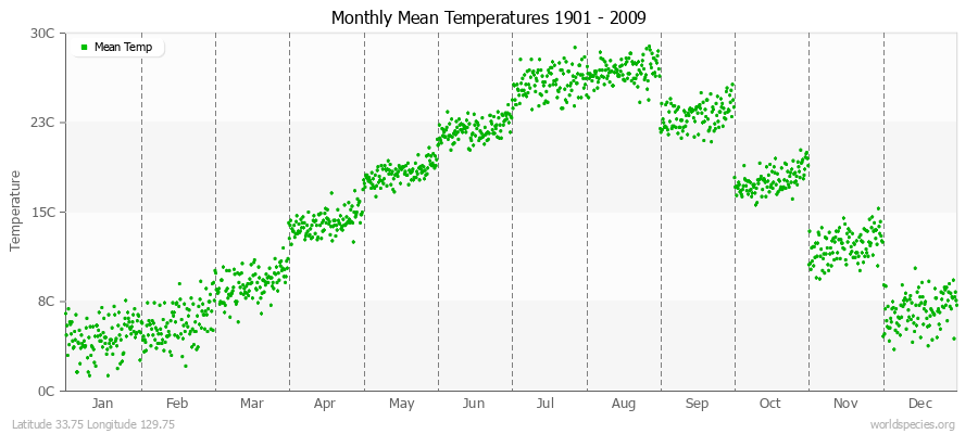 Monthly Mean Temperatures 1901 - 2009 (Metric) Latitude 33.75 Longitude 129.75