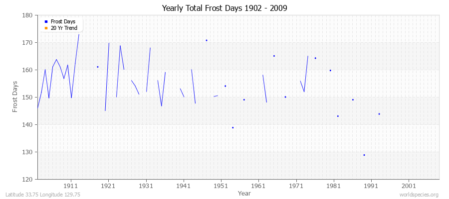 Yearly Total Frost Days 1902 - 2009 Latitude 33.75 Longitude 129.75