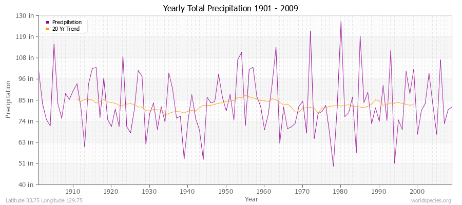 Yearly Total Precipitation 1901 - 2009 (English) Latitude 33.75 Longitude 129.75