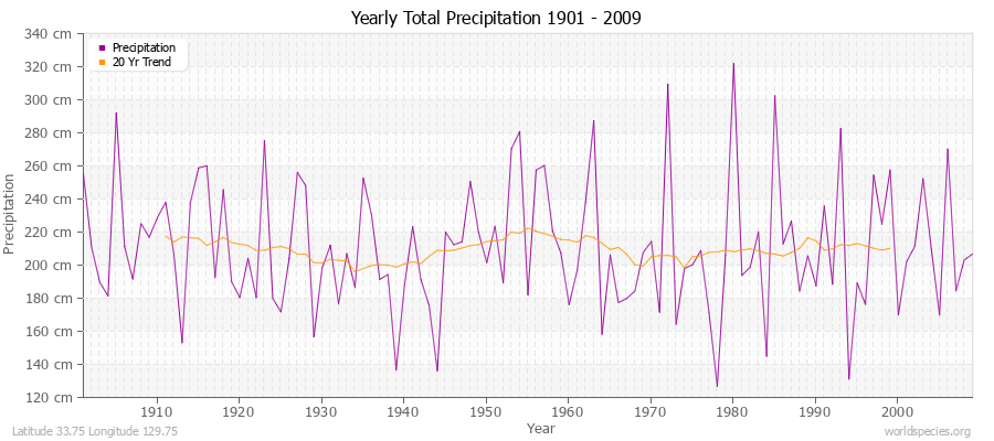 Yearly Total Precipitation 1901 - 2009 (Metric) Latitude 33.75 Longitude 129.75