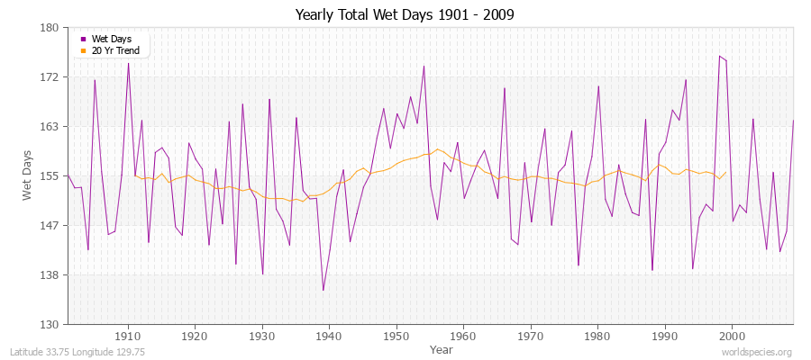 Yearly Total Wet Days 1901 - 2009 Latitude 33.75 Longitude 129.75