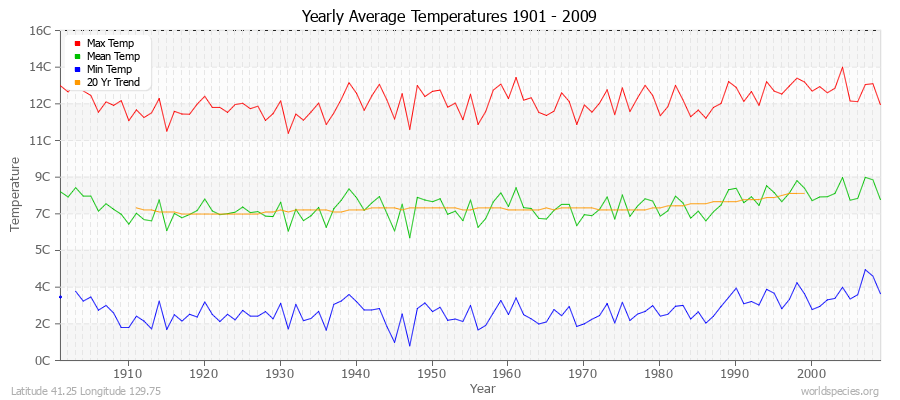 Yearly Average Temperatures 2010 - 2009 (Metric) Latitude 41.25 Longitude 129.75