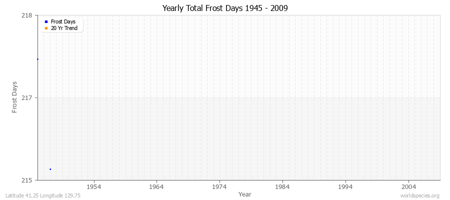 Yearly Total Frost Days 1945 - 2009 Latitude 41.25 Longitude 129.75