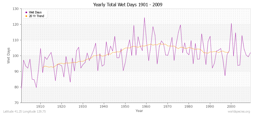 Yearly Total Wet Days 1901 - 2009 Latitude 41.25 Longitude 129.75