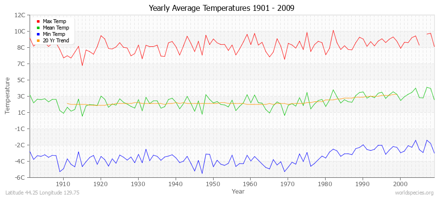 Yearly Average Temperatures 2010 - 2009 (Metric) Latitude 44.25 Longitude 129.75