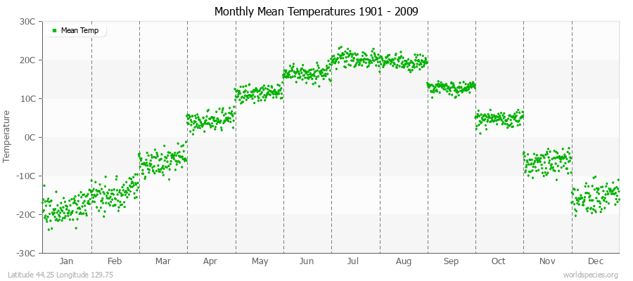 Monthly Mean Temperatures 1901 - 2009 (Metric) Latitude 44.25 Longitude 129.75