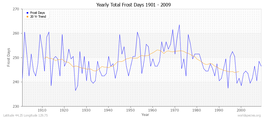 Yearly Total Frost Days 1901 - 2009 Latitude 44.25 Longitude 129.75