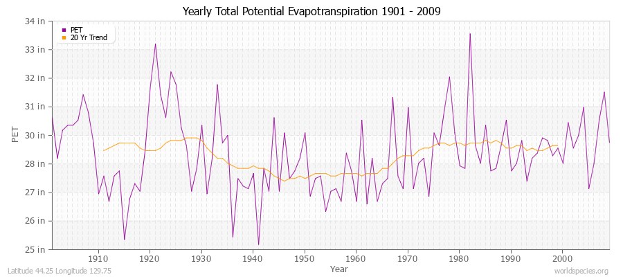 Yearly Total Potential Evapotranspiration 1901 - 2009 (English) Latitude 44.25 Longitude 129.75